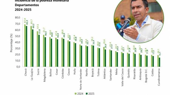 Gráfico del DANE sobre pobreza monetaria por departamentos en 2024 y 2025, en el que Cundinamarca registra la tasa más baja del país, con 15,1 %, acompañado de una imagen del gobernador Jorge Emilio Rey.