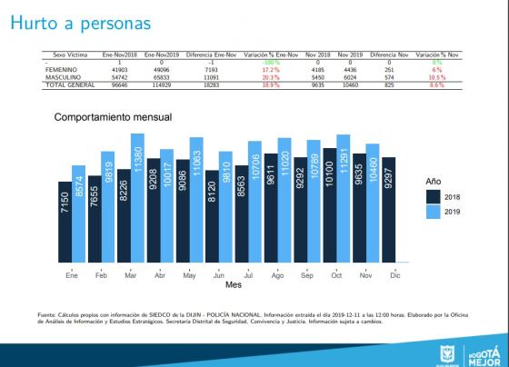 En noviembre aumentaron los homicidios en Bogotá