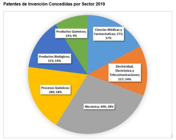 Informe de patentes de la SIC 