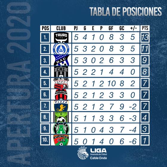 Posiciones Liga Panameña 2020