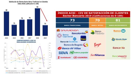 Fuente: CIV Sector banca tradicional 2019