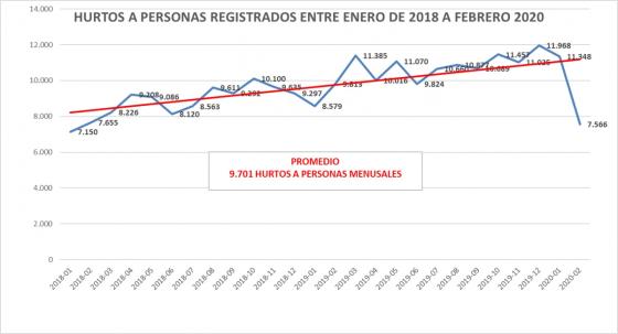 Cifras de hurtos en Bogotá