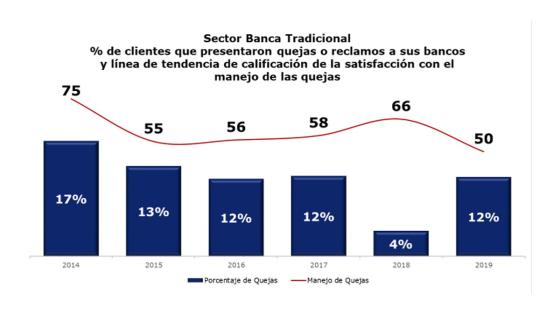 Fuente: CIV Sector banca tradicional 2019