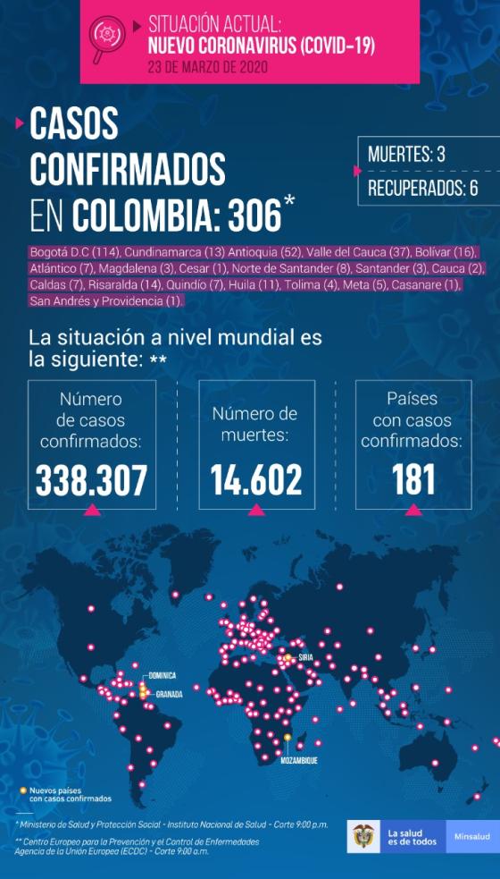 306 casos de coronavirus en Colombia