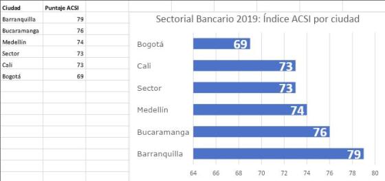 Fuente: CIV Sector banca tradicional 2019