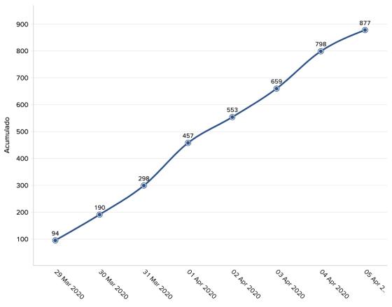 curva epidemiológica