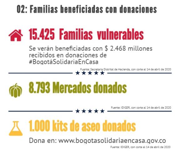 Ayudas Bogotá