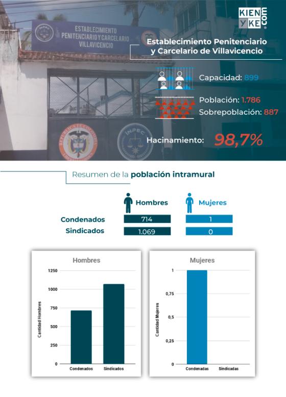 Cifras hacinamiento cárcel Villavicencio