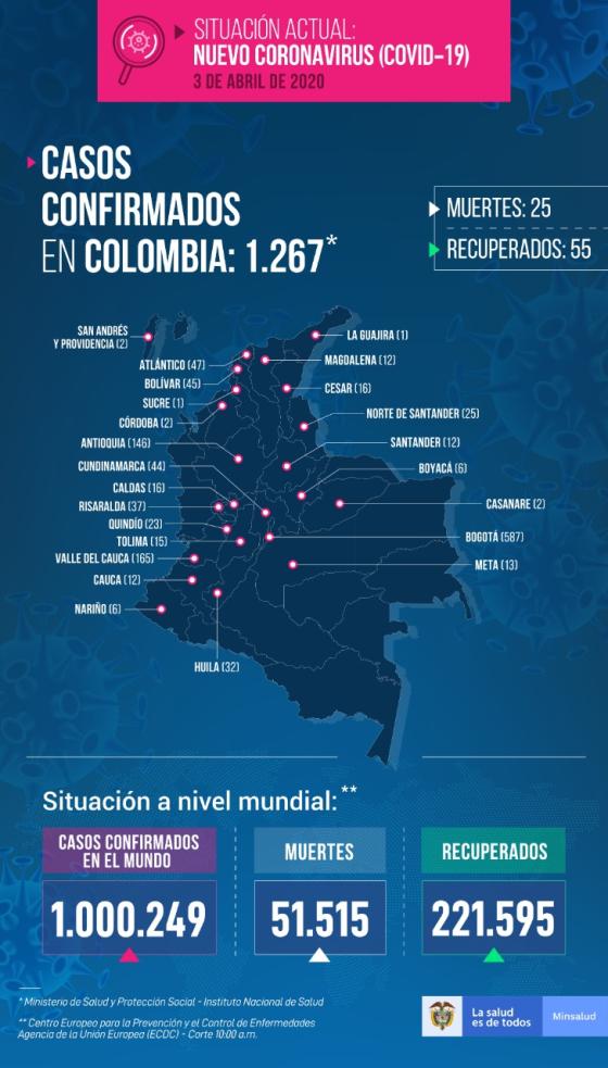 Casos nuevos en Colombia