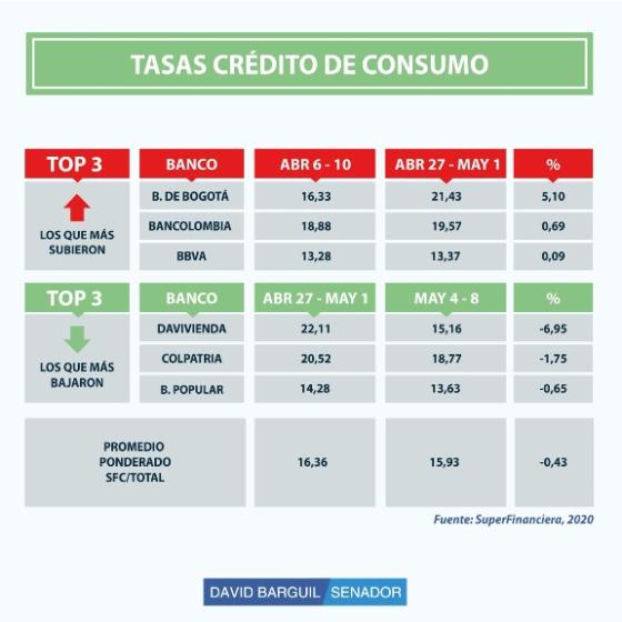 tabla 1 Comparativo tasa crédito de consumo abril David Barguil tabla 1 Comparativo tasa crédito de consumo abril David Barguil