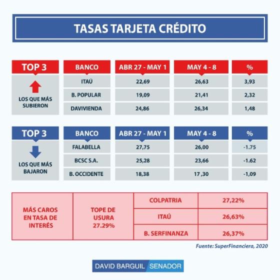 Tabla 2. Comparativo tasas de interés tarjeta crédito Tabla 2. Comparativo tasas de interés tarjeta crédito