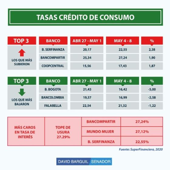 Tabla 3. Comparativo tasas de interés crédito de consumo abril-mayo Tabla 3. Comparativo tasas de interés crédito de consumo abril-mayo