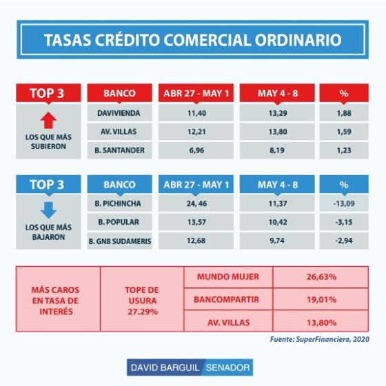 Tabla 4. Comparativo tasas de interés crédito comercial ordinario Tabla 4. Comparativo tasas de interés crédito comercial ordinario