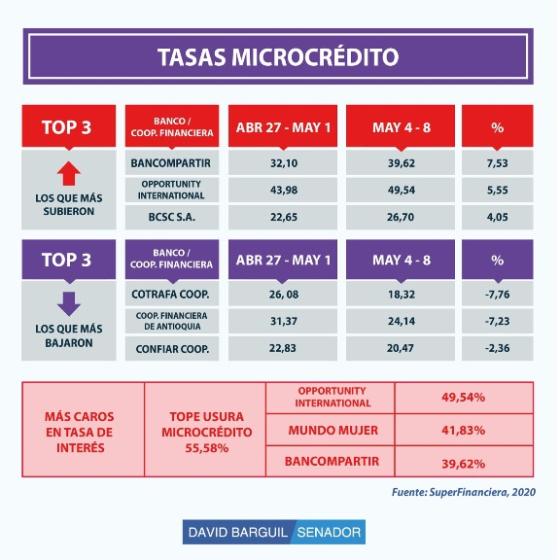 Tabla 5. Comparativo tasas de interés microcrédito Tabla 5. Comparativo tasas de interés microcrédito