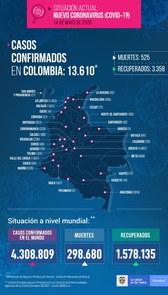 Último reporte: 680 casos nuevos de coronavirus en Colombia
