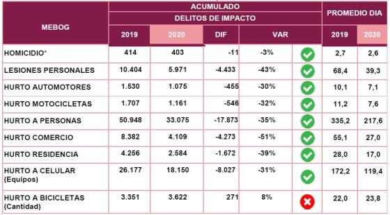 delitos en Bogotá