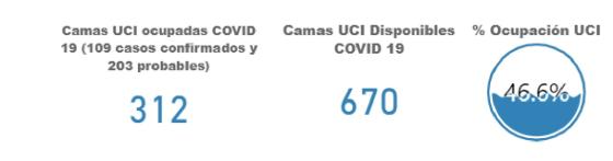 Camas UCI ocupadas con Covid-19