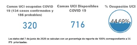 Camas UCIs ocupadas en Bogotá