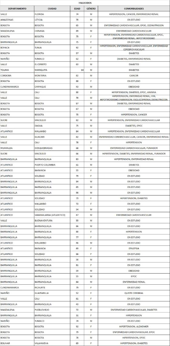 Muertes por Covid 6 de junio Muertes por Covid 6 de junio