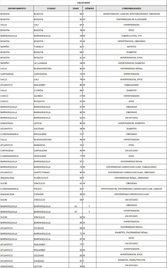 Fallecidos coronavirus 13 de junio 2020
