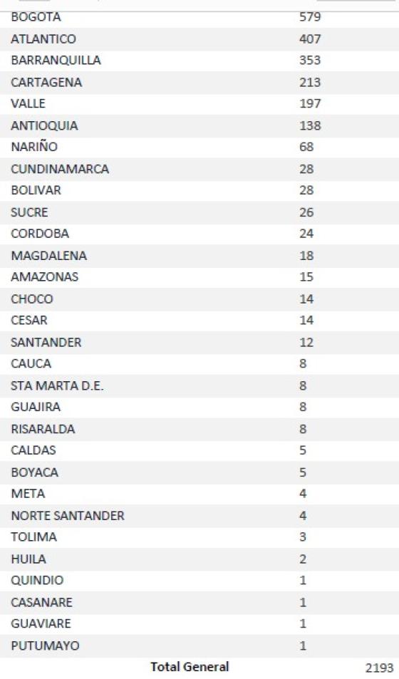 nuevos casos de coronavirus departamento 14 de junio de 2020