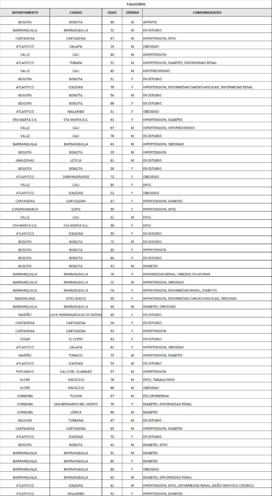 Muertes por coronavirus 15 de junio 2020 Muertes por coronavirus 15 de junio 2020