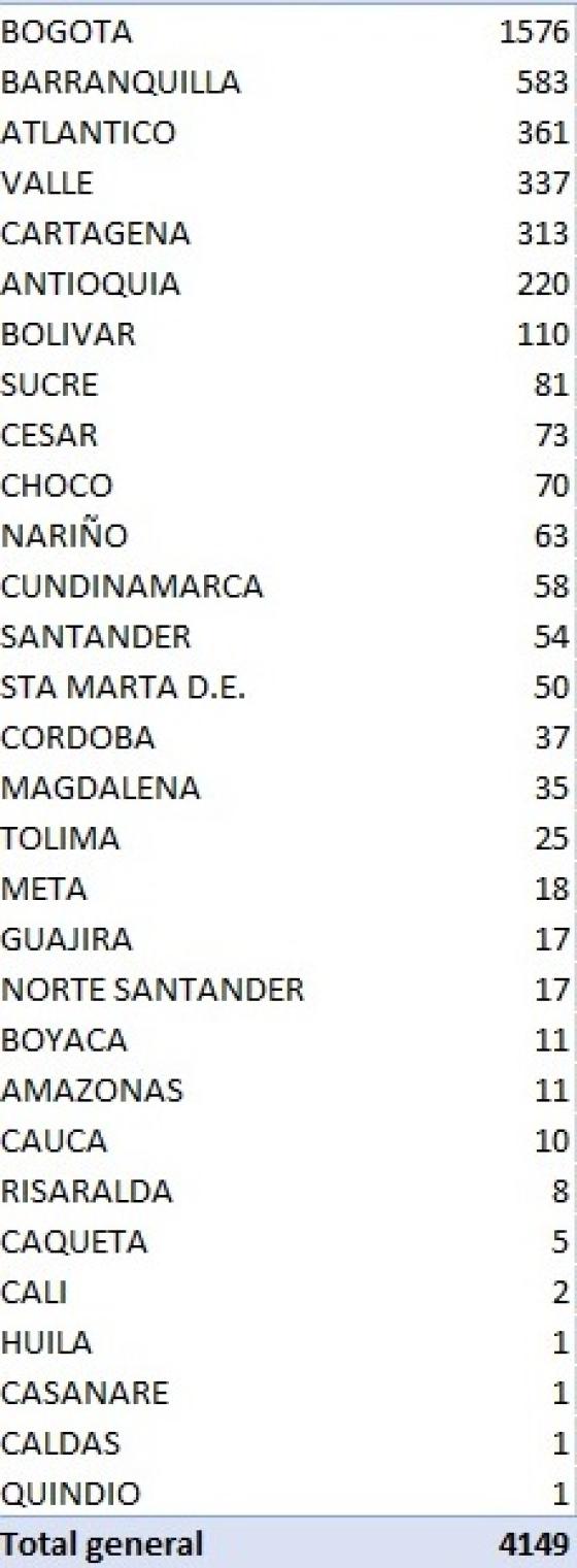 Casos nuevos de coronavirus colombia 27 de junio de 2020