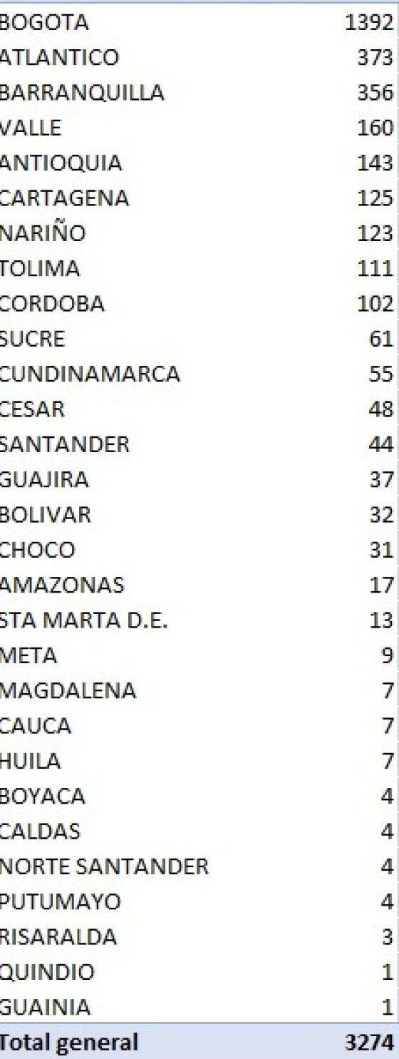 Casos de coronavirus colombia junio 29 de 2020 Casos de coronavirus colombia junio 29 de 2020
