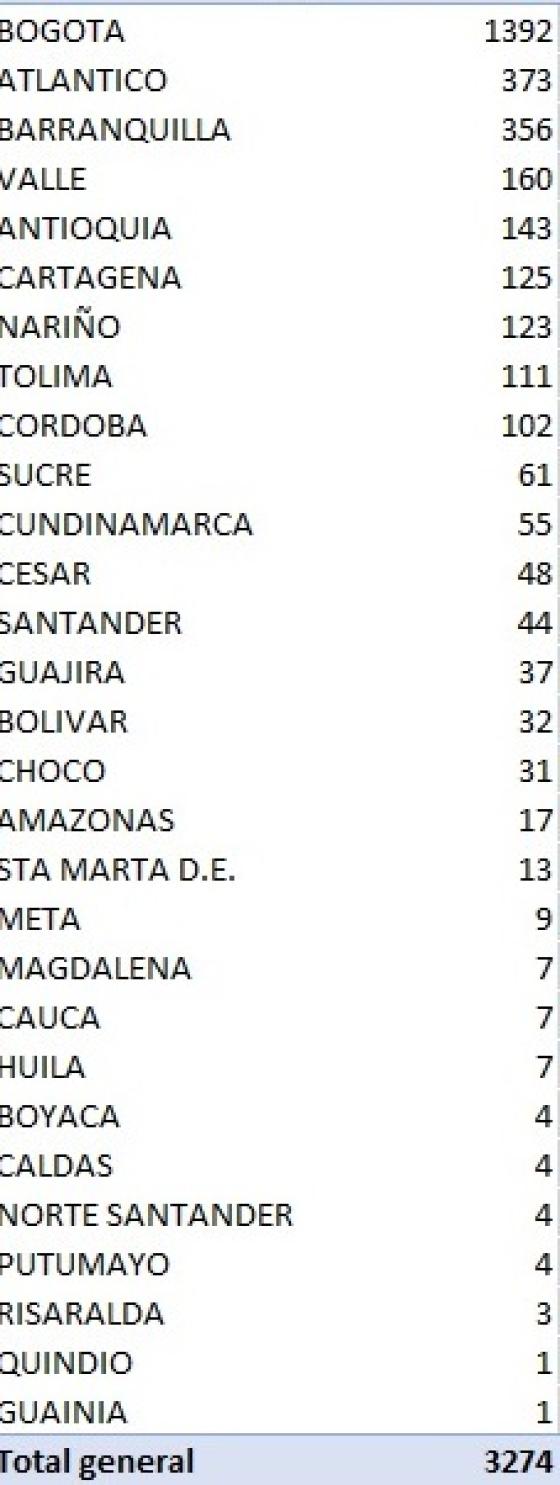 Casos de coronavirus colombia junio 29 de 2020