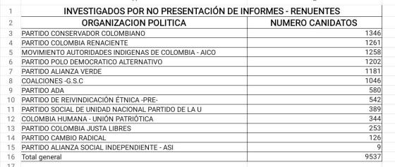 Por no rendir cuentas, CNE investigará a más de 9000 candidatos en Colombia