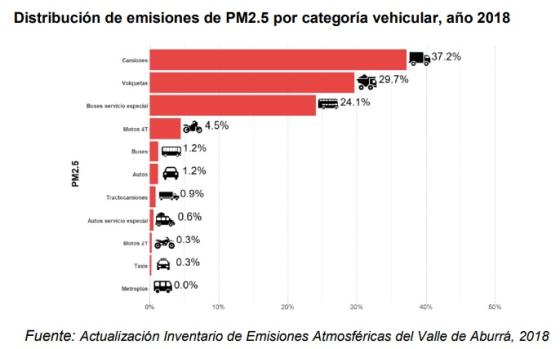 Inventario de Emisiones Atmosféricas del Valle de Aburrá