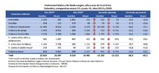 violencia contra menores de edad entre marzo 25 y junio 16 de 2019 y 2020