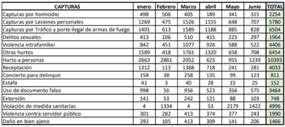 Tipo de capturas en Colombia durante el año 2020 Tipo de capturas en Colombia durante el año 2020