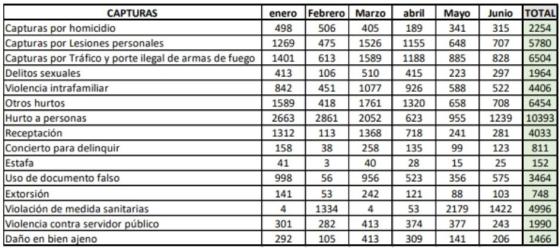 Tipo de capturas en Colombia durante el año 2020