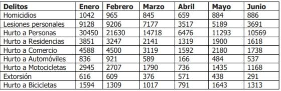 Comportamiento criminal durante el año 2020 Comportamiento criminal durante el año 2020