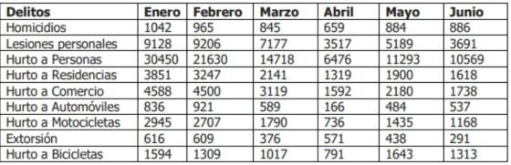 Comportamiento criminal durante el año 2020