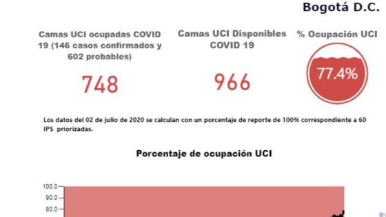 La razón detrás del aumento de ocupación en las UCI de Bogotá La razón detrás del aumento de ocupación en las UCI de Bogotá