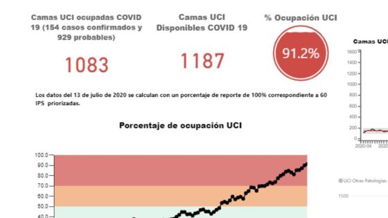 Porcentaje de ocupacón de las UCI en Bogotá hoy
