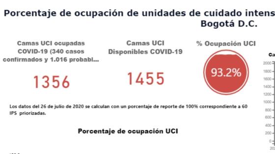 Capacidad de UCI en Bogotá