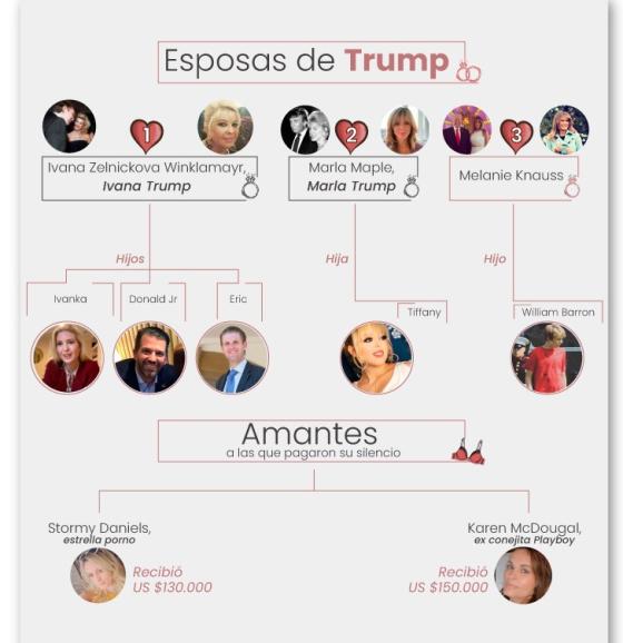 Esposas de TRump y sus hijos La extensa familia Trump