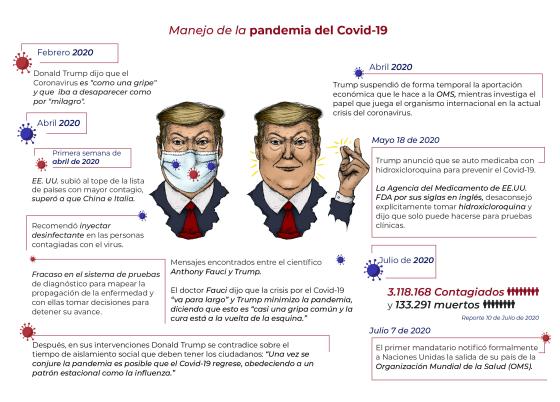 El manejo de Trump al Covid-19 Manejo de Donald Trump al Covid-19