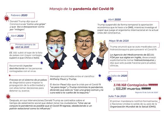 Manejo de Donald Trump al Covid-19