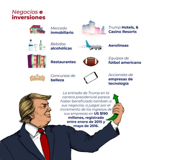 Las finanzas de Donald Trump