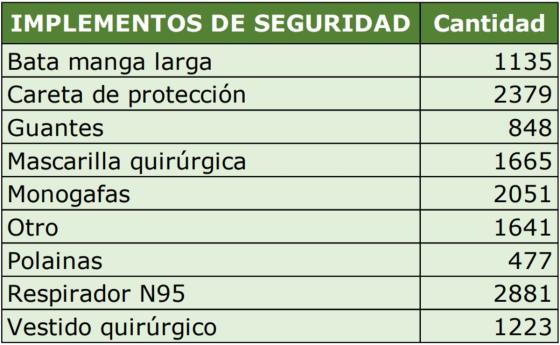 Implementos de seguridad adquiridos por médicos en el país Implementos de seguridad adquiridos por médicos en el país