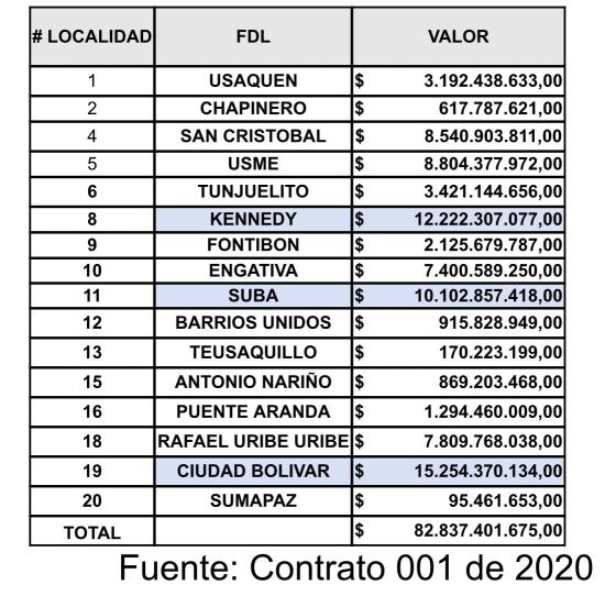 contratación en Bogotá