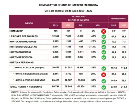 COMPARATIVO DELITOS DE IMPACTO EN BOGOTÁ COMPARATIVO DELITOS DE IMPACTO EN BOGOTÁ