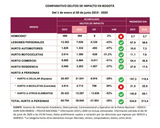 COMPARATIVO DELITOS DE IMPACTO EN BOGOTÁ