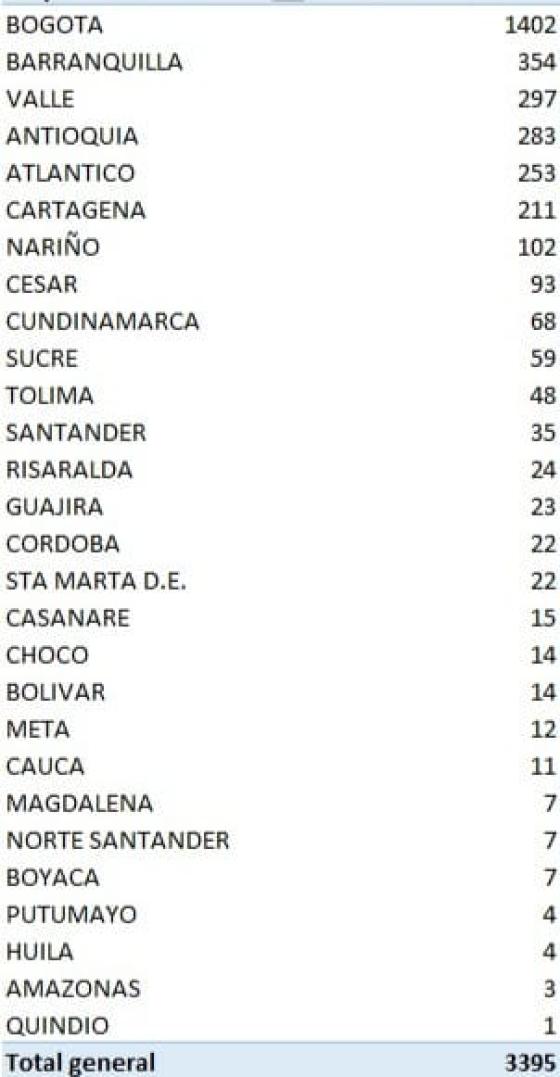 Casos nuevos de. coronavirus por departamento 3 de julio 2020