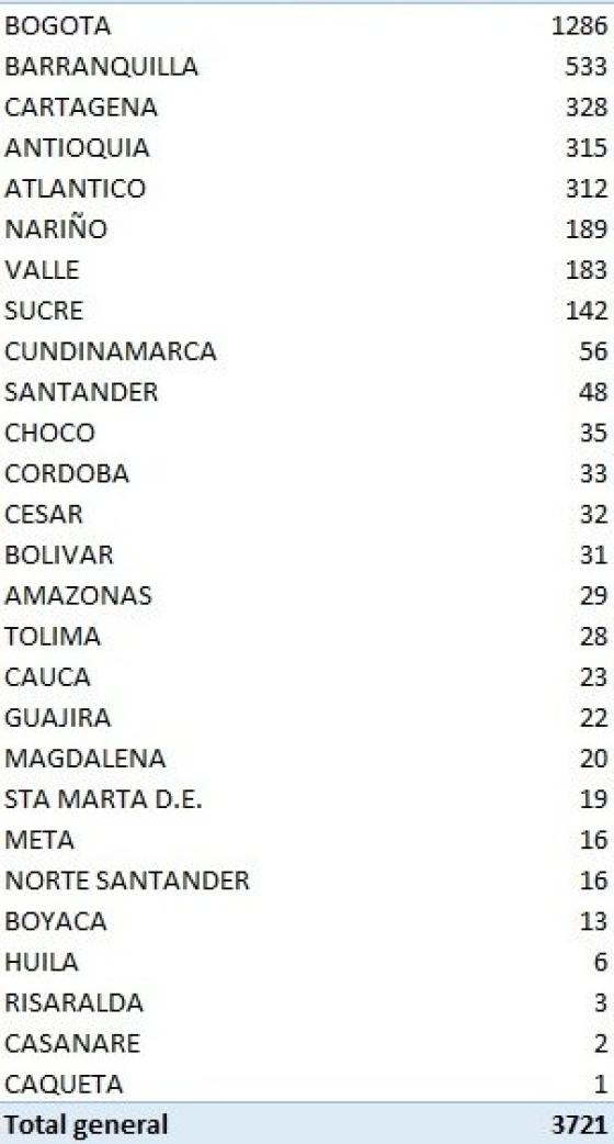 casos nuevos de coronavirus en Colombia 5 de julio de 2020 casos nuevos de coronavirus en Colombia 5 de julio de 2020