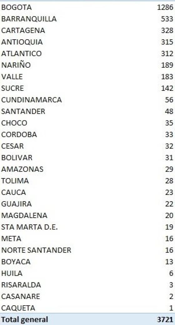 casos nuevos de coronavirus en Colombia 5 de julio de 2020